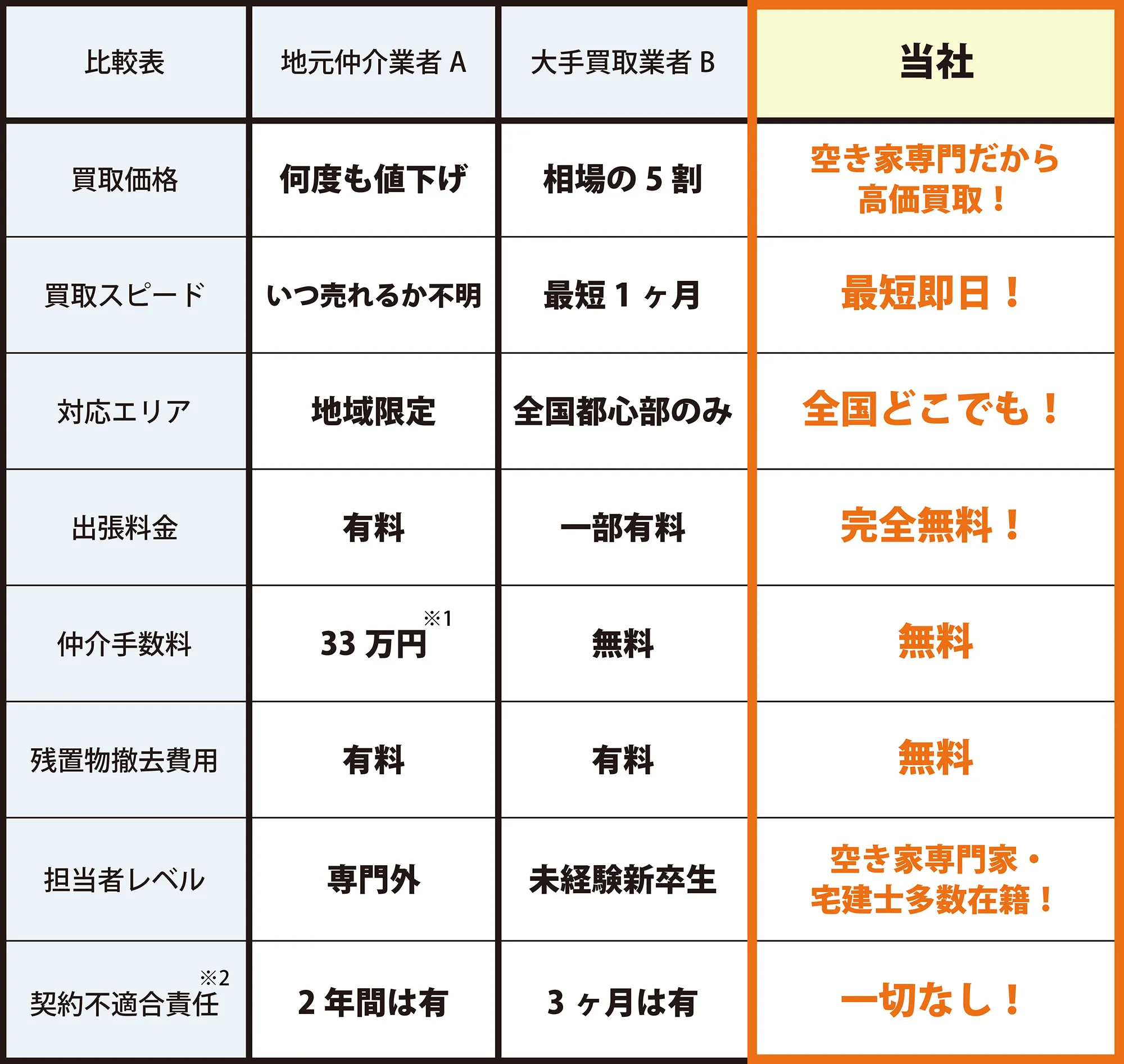 比較表